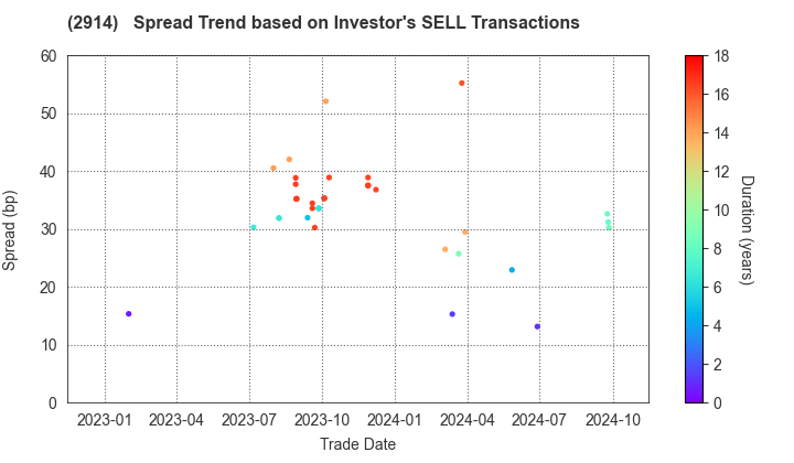 JAPAN TOBACCO INC.: The Spread Trend based on Investor's SELL Transactions