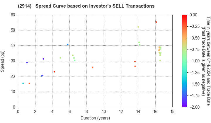 JAPAN TOBACCO INC.: The Spread Curve based on Investor's SELL Transactions