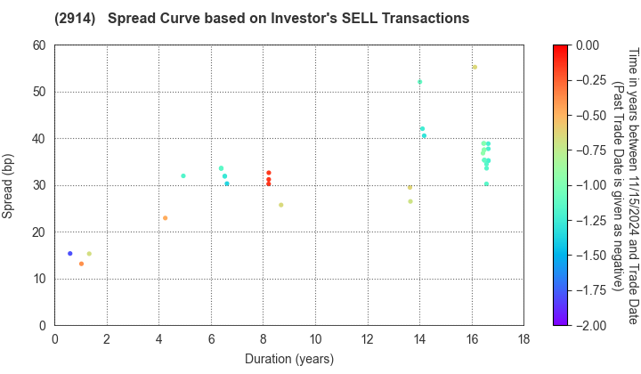 JAPAN TOBACCO INC.: The Spread Curve based on Investor's SELL Transactions