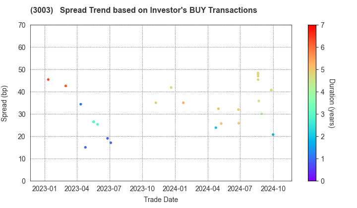 Hulic Co., Ltd.: The Spread Trend based on Investor's BUY Transactions