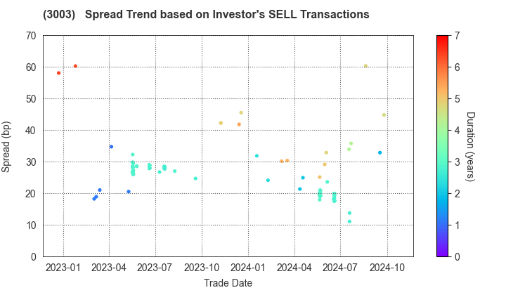 Hulic Co., Ltd.: The Spread Trend based on Investor's SELL Transactions