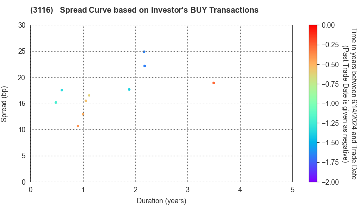 TOYOTA BOSHOKU CORPORATION: The Spread Curve based on Investor's BUY Transactions