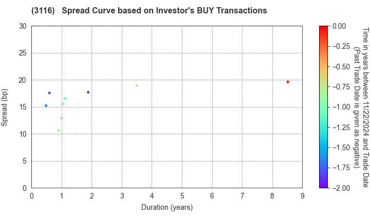 TOYOTA BOSHOKU CORPORATION: The Spread Curve based on Investor's BUY Transactions