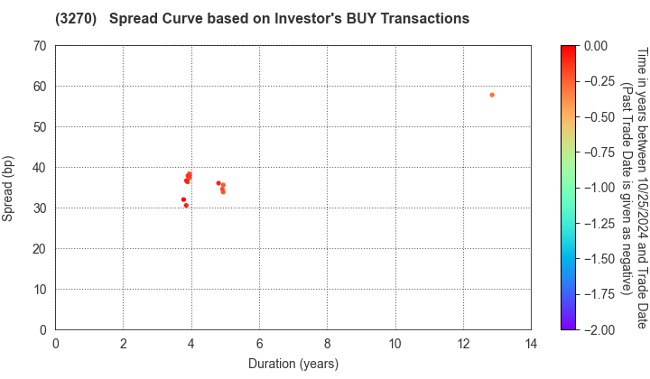 Mori Building Co., Ltd.: The Spread Curve based on Investor's BUY Transactions