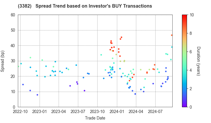 Seven & i Holdings Co., Ltd.: The Spread Trend based on Investor's BUY Transactions