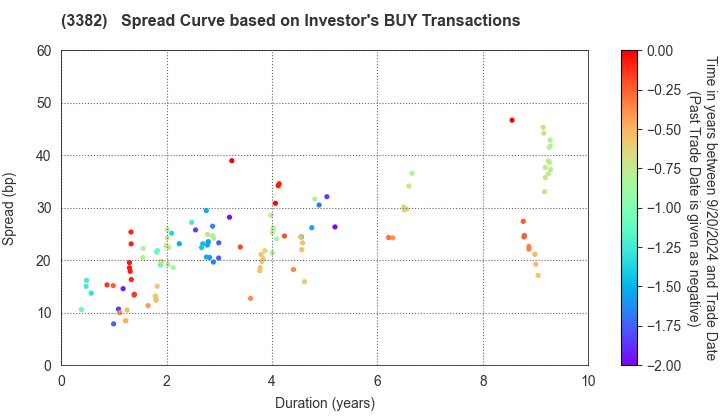 Seven & i Holdings Co., Ltd.: The Spread Curve based on Investor's BUY Transactions