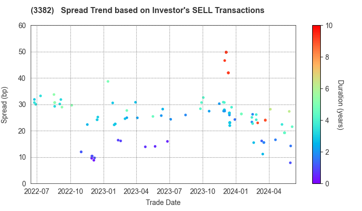 Seven & i Holdings Co., Ltd.: The Spread Trend based on Investor's SELL Transactions