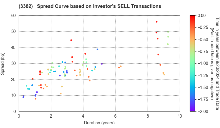 Seven & i Holdings Co., Ltd.: The Spread Curve based on Investor's SELL Transactions