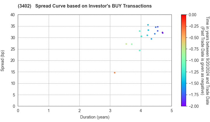 TORAY INDUSTRIES, INC.: The Spread Curve based on Investor's BUY Transactions