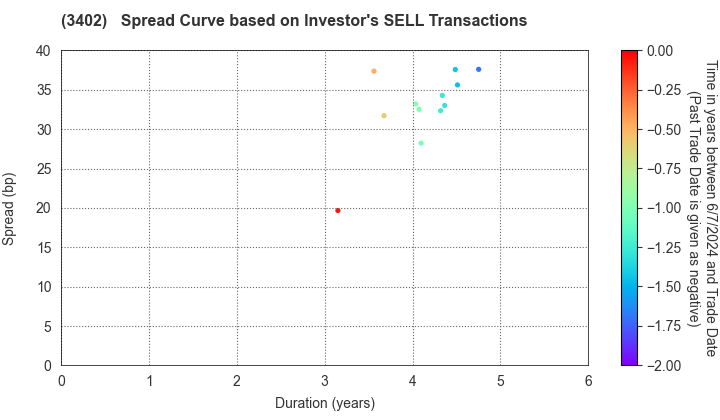 TORAY INDUSTRIES, INC.: The Spread Curve based on Investor's SELL Transactions