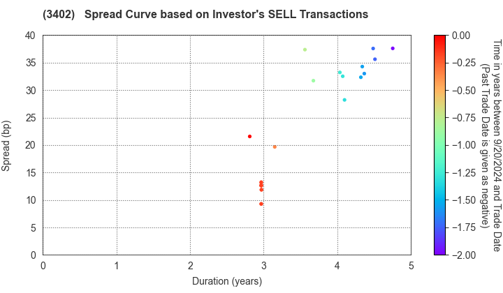 TORAY INDUSTRIES, INC.: The Spread Curve based on Investor's SELL Transactions