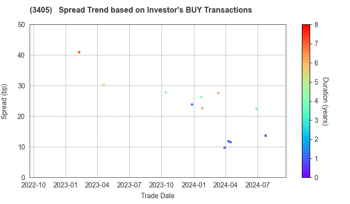 KURARAY CO.,LTD.: The Spread Trend based on Investor's BUY Transactions