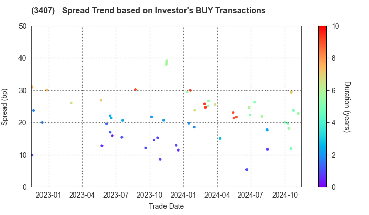 ASAHI KASEI CORPORATION: The Spread Trend based on Investor's BUY Transactions