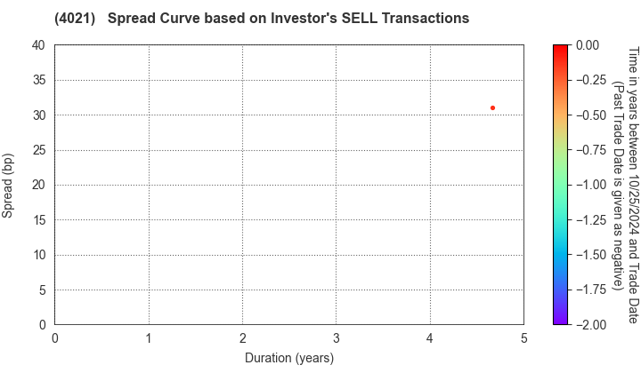 Nissan Chemical Corporation: The Spread Curve based on Investor's SELL Transactions