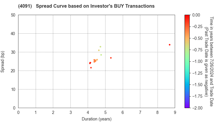 NIPPON SANSO HOLDINGS CORPORATION: The Spread Curve based on Investor's BUY Transactions