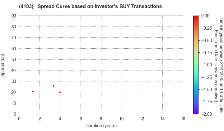 Mitsui Chemicals,Inc.: The Spread Curve based on Investor's BUY Transactions