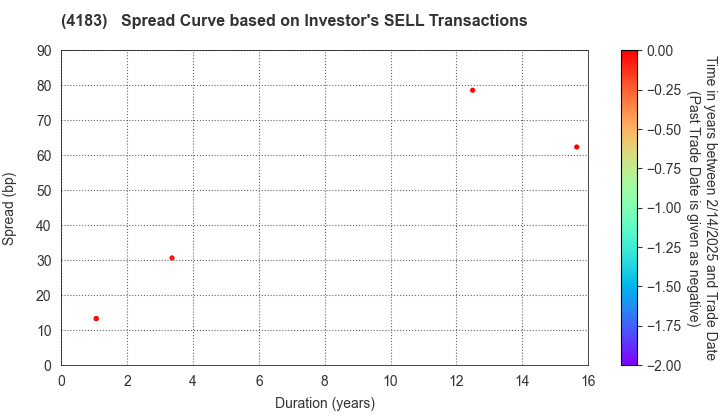 Mitsui Chemicals,Inc.: The Spread Curve based on Investor's SELL Transactions