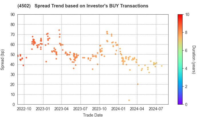 Takeda Pharmaceutical Company Limited: The Spread Trend based on Investor's BUY Transactions