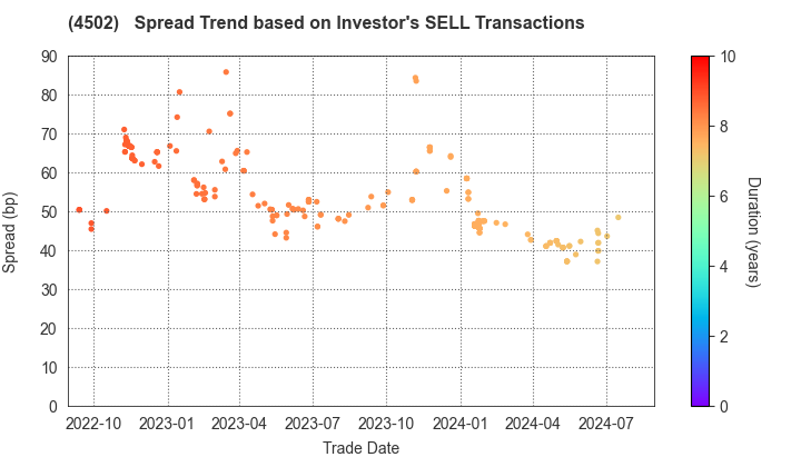 Takeda Pharmaceutical Company Limited: The Spread Trend based on Investor's SELL Transactions