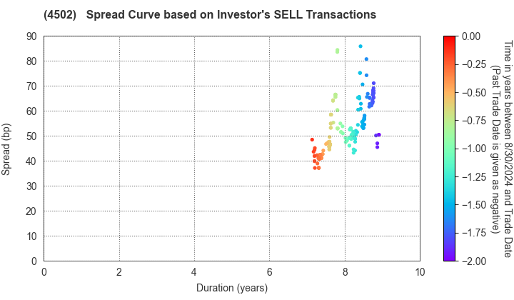 Takeda Pharmaceutical Company Limited: The Spread Curve based on Investor's SELL Transactions