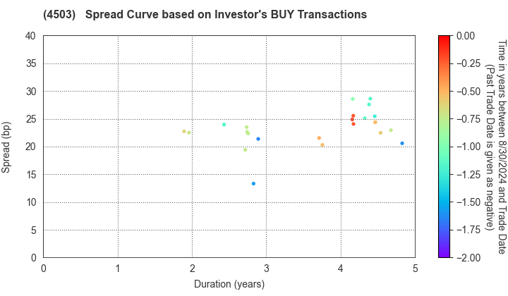 Astellas Pharma Inc.: The Spread Curve based on Investor's BUY Transactions