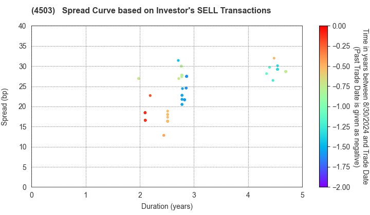 Astellas Pharma Inc.: The Spread Curve based on Investor's SELL Transactions