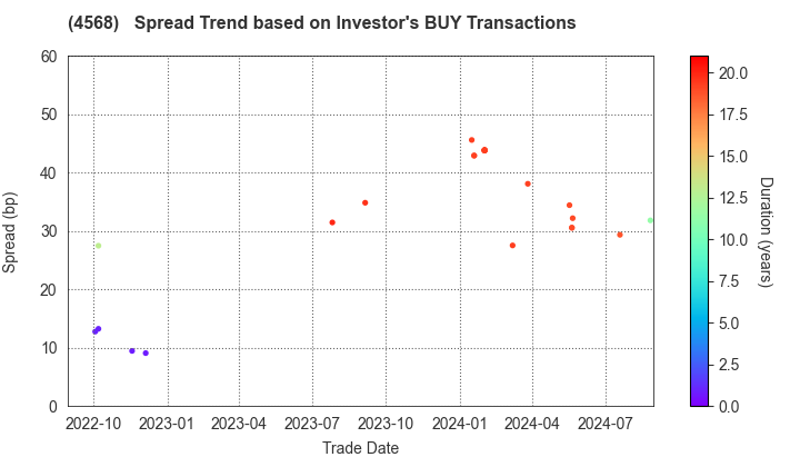 DAIICHI SANKYO COMPANY, LIMITED: The Spread Trend based on Investor's BUY Transactions