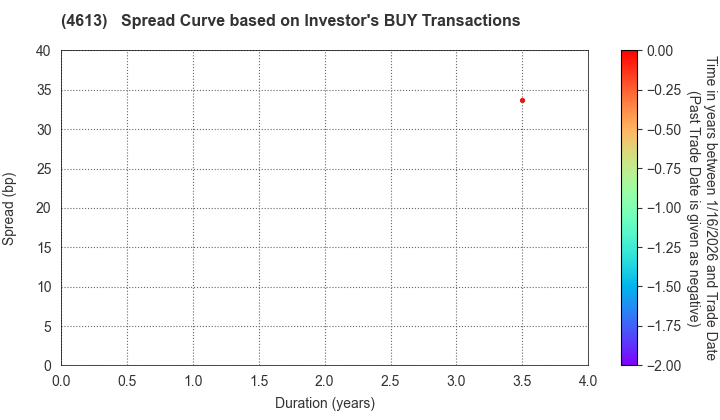 KANSAI PAINT CO.,LTD.: The Spread Curve based on Investor's BUY Transactions