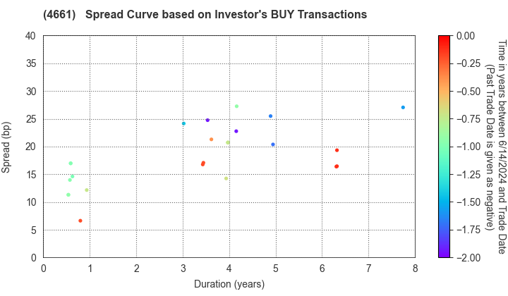 ORIENTAL LAND CO.,LTD.: The Spread Curve based on Investor's BUY Transactions