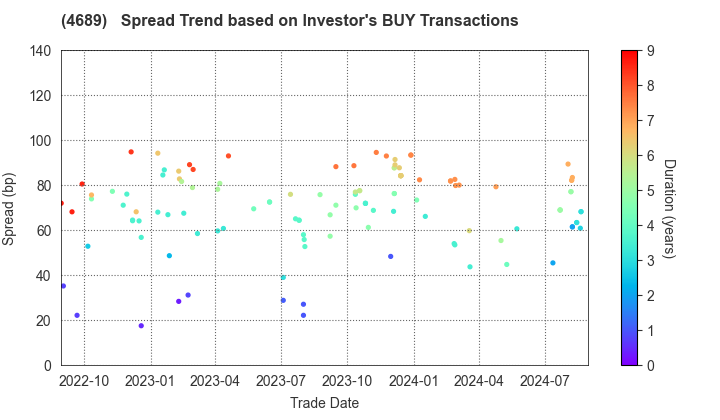 LY Corporation: The Spread Trend based on Investor's BUY Transactions