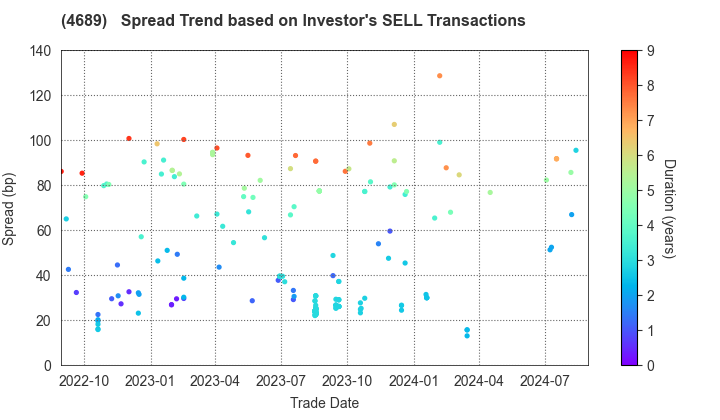 LY Corporation: The Spread Trend based on Investor's SELL Transactions