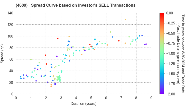 LY Corporation: The Spread Curve based on Investor's SELL Transactions