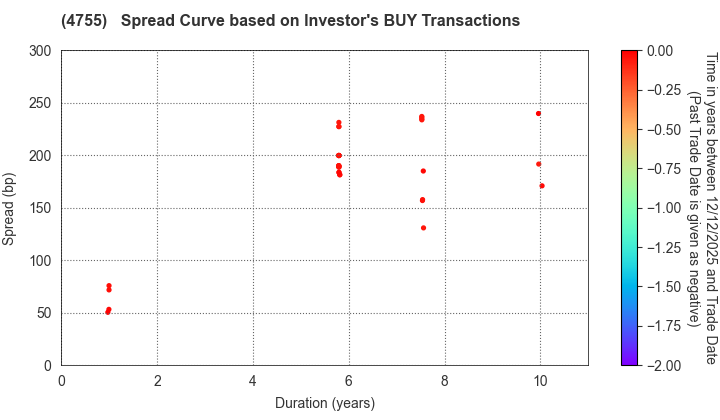 Rakuten Group, Inc.: The Spread Curve based on Investor's BUY Transactions