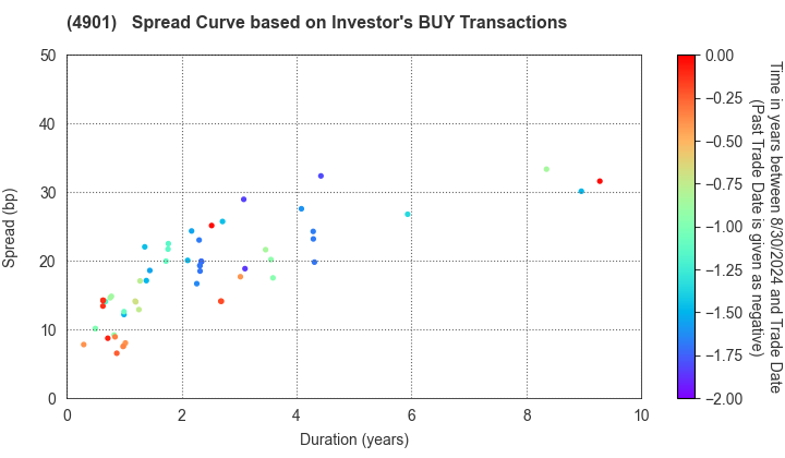 FUJIFILM Holdings Corporation: The Spread Curve based on Investor's BUY Transactions