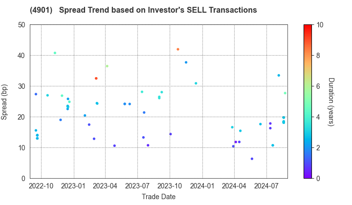 FUJIFILM Holdings Corporation: The Spread Trend based on Investor's SELL Transactions