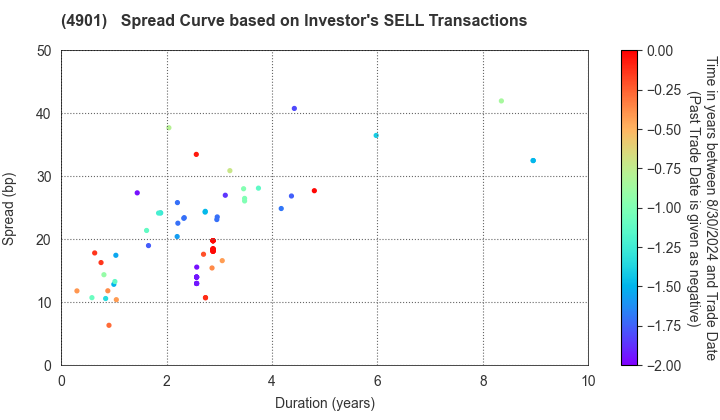 FUJIFILM Holdings Corporation: The Spread Curve based on Investor's SELL Transactions