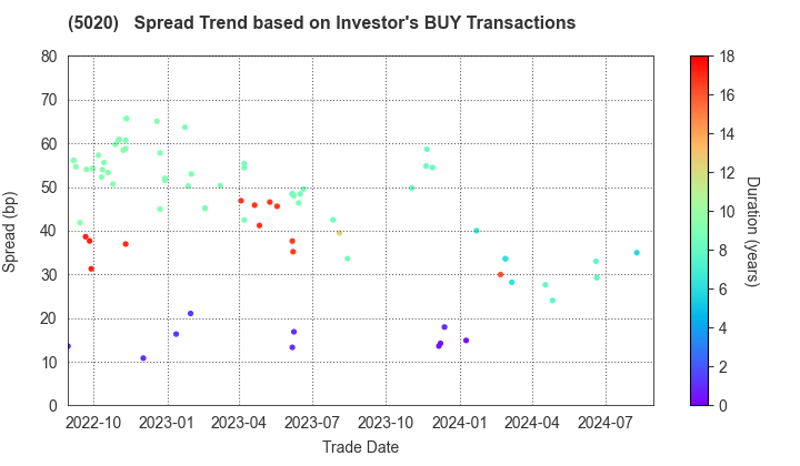 ENEOS Holdings, Inc.: The Spread Trend based on Investor's BUY Transactions