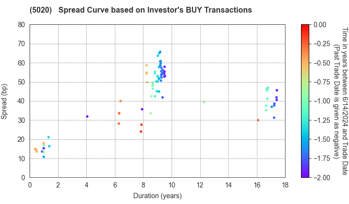 ENEOS Holdings, Inc.: The Spread Curve based on Investor's BUY Transactions