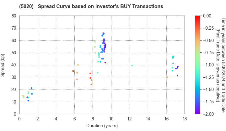 ENEOS Holdings, Inc.: The Spread Curve based on Investor's BUY Transactions