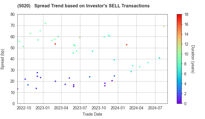 ENEOS Holdings, Inc.: The Spread Trend based on Investor's SELL Transactions