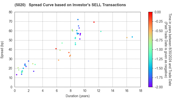 ENEOS Holdings, Inc.: The Spread Curve based on Investor's SELL Transactions