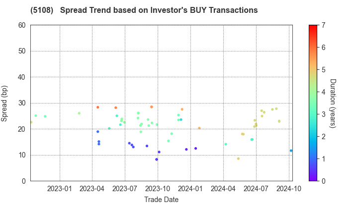 BRIDGESTONE CORPORATION: The Spread Trend based on Investor's BUY Transactions