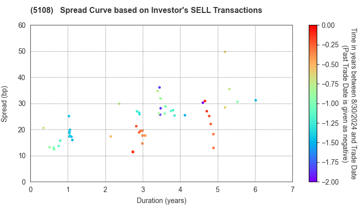 BRIDGESTONE CORPORATION: The Spread Curve based on Investor's SELL Transactions