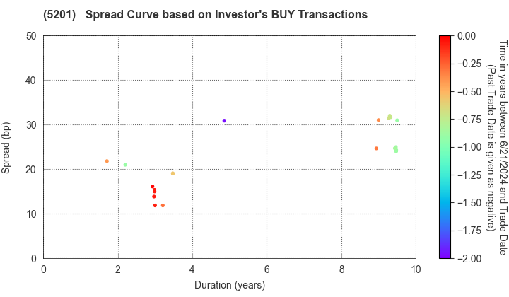 AGC Inc.: The Spread Curve based on Investor's BUY Transactions