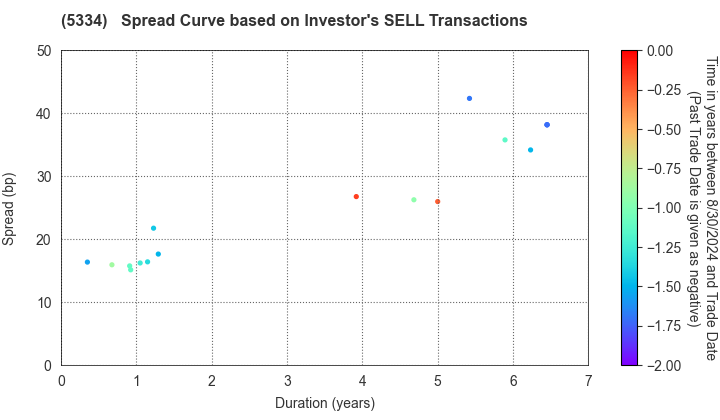 Niterra Co., Ltd.: The Spread Curve based on Investor's SELL Transactions