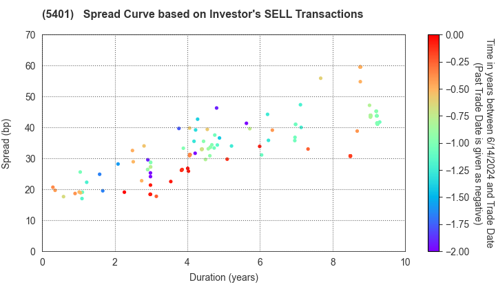 NIPPON STEEL CORPORATION: The Spread Curve based on Investor's SELL Transactions