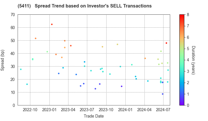 JFE Holdings, Inc.: The Spread Trend based on Investor's SELL Transactions