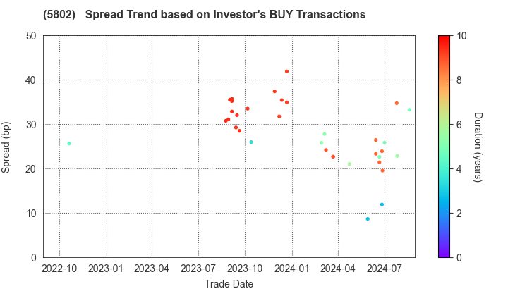 Sumitomo Electric Industries, Ltd.: The Spread Trend based on Investor's BUY Transactions