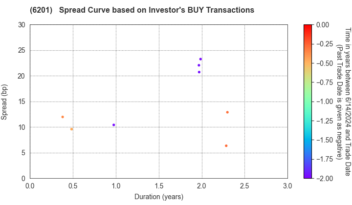 TOYOTA INDUSTRIES CORPORATION: The Spread Curve based on Investor's BUY Transactions