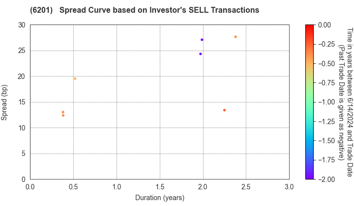 TOYOTA INDUSTRIES CORPORATION: The Spread Curve based on Investor's SELL Transactions